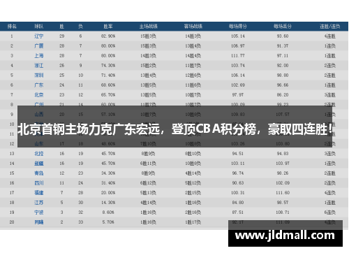 北京首钢主场力克广东宏远，登顶CBA积分榜，豪取四连胜！