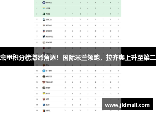 意甲积分榜激烈角逐！国际米兰领跑，拉齐奥上升至第二